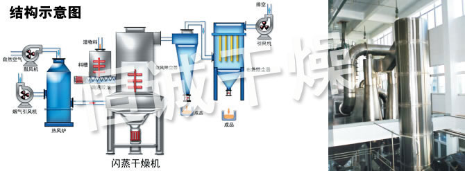 XSG Series Revolving Flash Vaporization Dryer