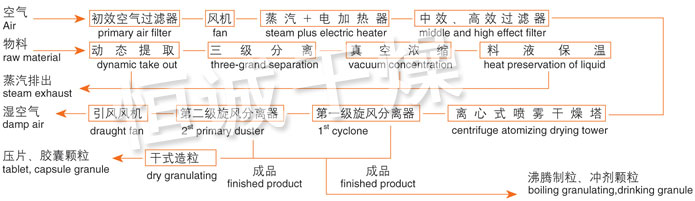 ZLPG Spray Dryer for Chinese Medicine Extract