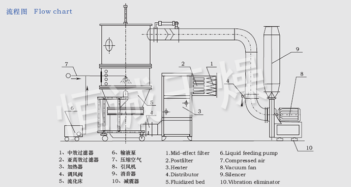 FL FG Series Fluidizing And Granulating Dryer 